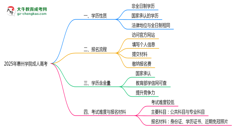 2025年惠州學(xué)院成人高考是全日制學(xué)歷嗎？思維導(dǎo)圖
