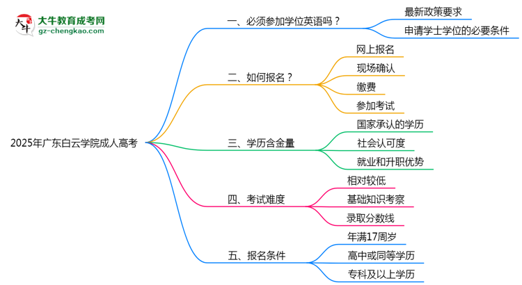 2025年廣東白云學(xué)院成人高考要考學(xué)位英語嗎？思維導(dǎo)圖