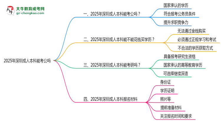深圳2025年成人本科學(xué)歷能考公嗎？思維導(dǎo)圖