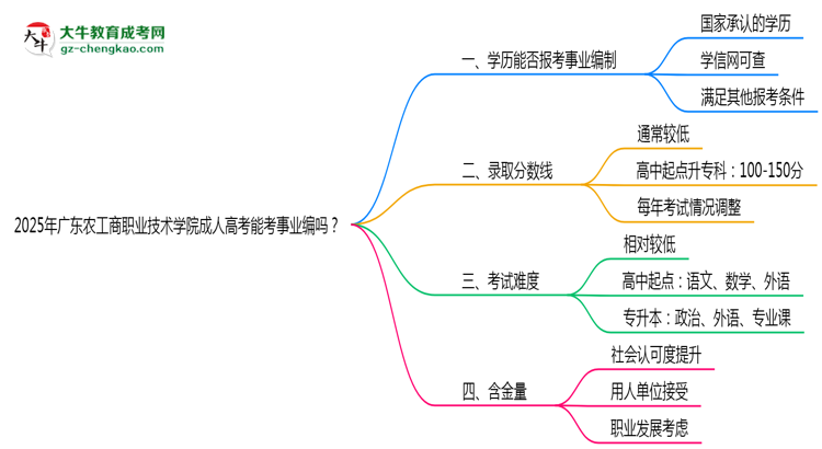 2025年廣東農(nóng)工商職業(yè)技術(shù)學(xué)院成人高考能考事業(yè)編嗎？思維導(dǎo)圖