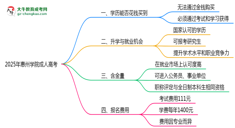 2025年惠州學(xué)院成人高考學(xué)歷花錢(qián)能買(mǎi)到嗎？思維導(dǎo)圖