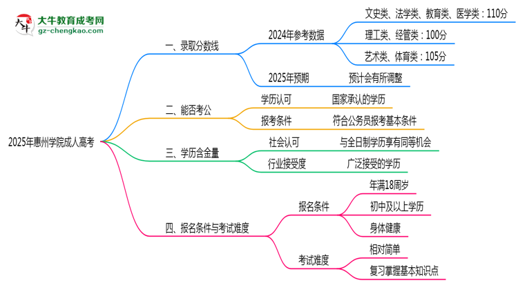 2025年惠州學(xué)院成人高考錄取分?jǐn)?shù)線是多少?思維導(dǎo)圖