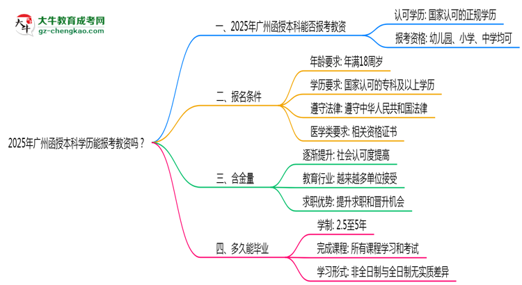 2025年廣州函授本科學(xué)歷能報(bào)考教資嗎?思維導(dǎo)圖