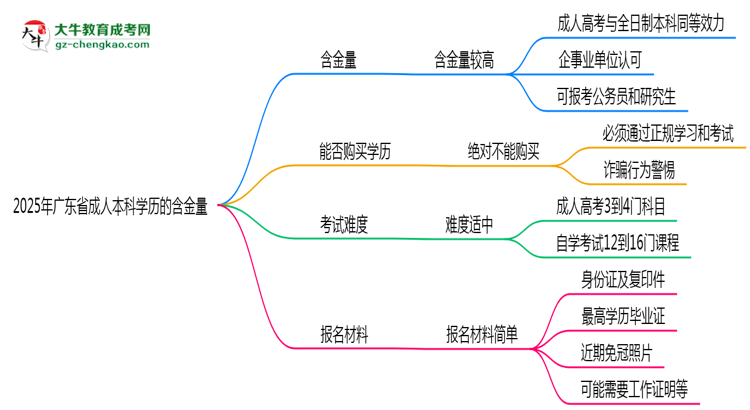 2025年廣東省成人本科學(xué)歷的含金量怎么樣？思維導(dǎo)圖