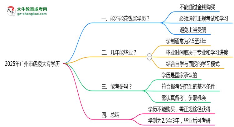 2025年廣州市函授大專學(xué)歷花錢能買到嗎？思維導(dǎo)圖