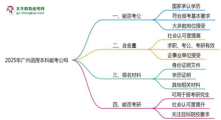 廣州2025年函授本科學(xué)歷能考公嗎？思維導(dǎo)圖