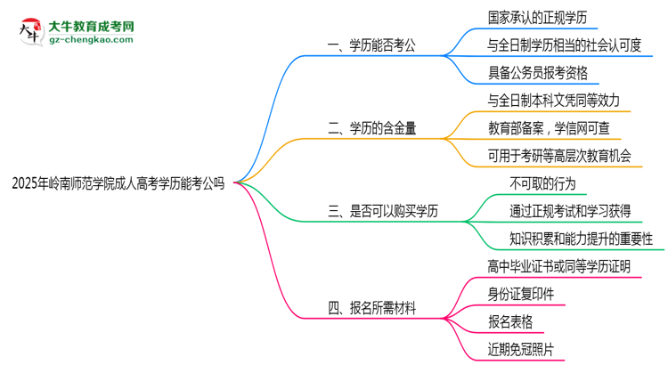 嶺南師范學(xué)院2025年成人高考學(xué)歷能考公嗎？思維導(dǎo)圖