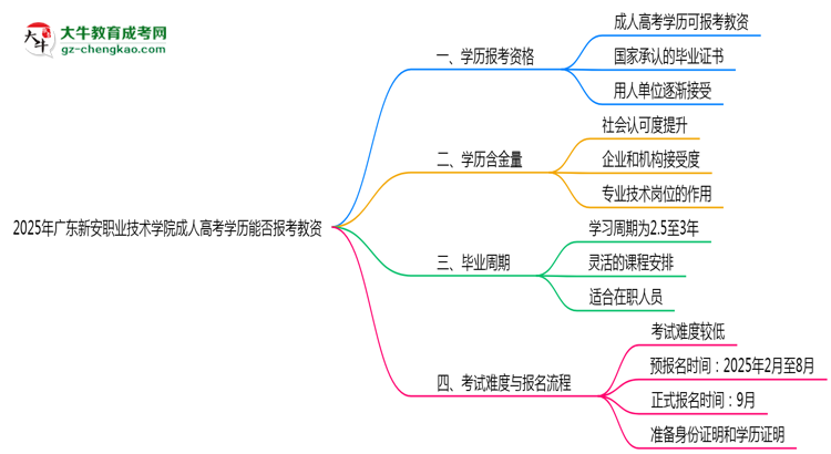 2025年廣東新安職業(yè)技術(shù)學(xué)院成人高考學(xué)歷能報(bào)考教資嗎？思維導(dǎo)圖