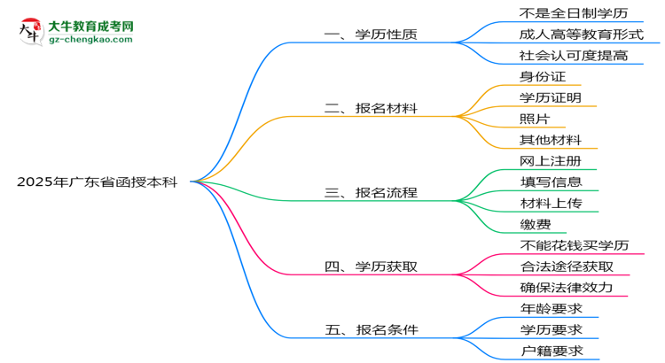 2025年廣東省函授本科是全日制學(xué)歷嗎？思維導(dǎo)圖