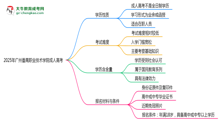 2025年廣州番禺職業(yè)技術(shù)學(xué)院成人高考是全日制學(xué)歷嗎？思維導(dǎo)圖