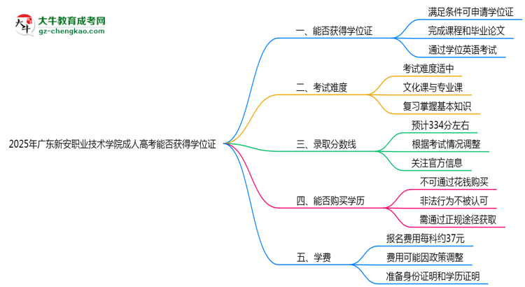 2025年廣東新安職業(yè)技術(shù)學(xué)院成人高考能拿學(xué)位證嗎?思維導(dǎo)圖