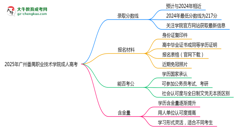 2025年廣州番禺職業(yè)技術(shù)學(xué)院成人高考錄取分?jǐn)?shù)線是多少？思維導(dǎo)圖