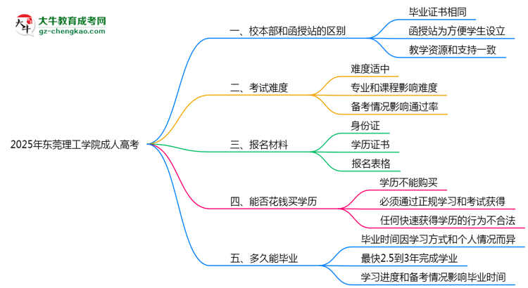 東莞理工學(xué)院2025年成人高考校本部和函授站哪個更好？思維導(dǎo)圖