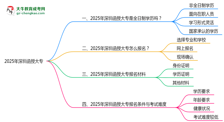2025年深圳函授大專是全日制學歷嗎？思維導圖