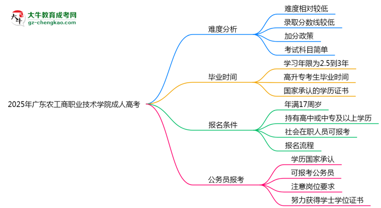 2025年廣東農(nóng)工商職業(yè)技術(shù)學(xué)院成人高考難不難？思維導(dǎo)圖
