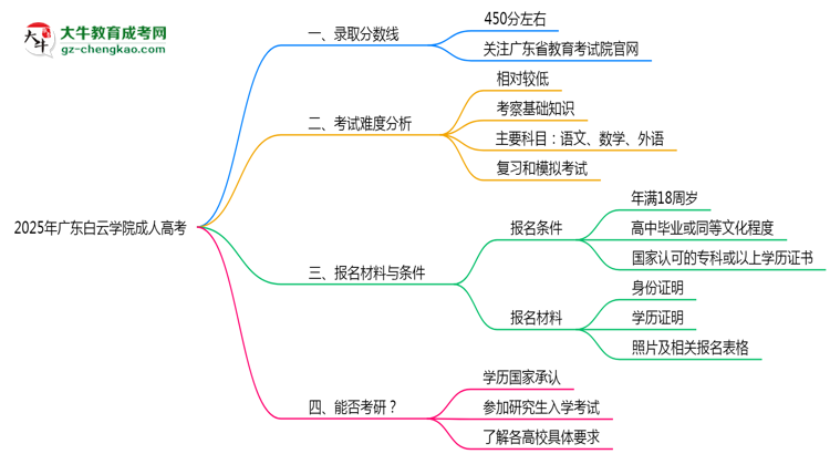 2025年廣東白云學(xué)院成人高考錄取分?jǐn)?shù)線(xiàn)是多少？思維導(dǎo)圖