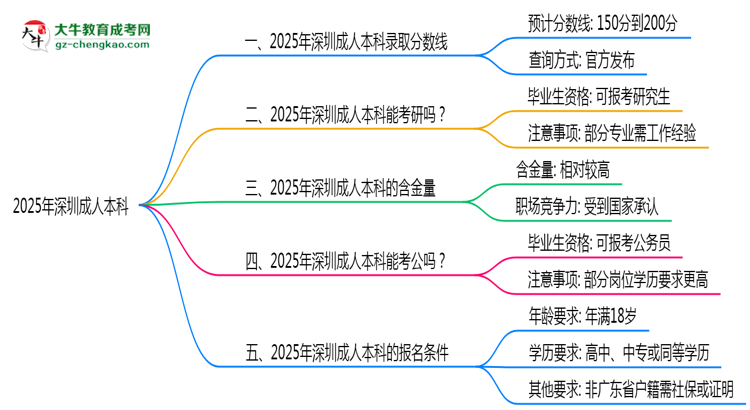 2025年深圳成人本科錄取分?jǐn)?shù)線是多少？思維導(dǎo)圖