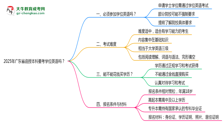 2025年廣東省函授本科要考學(xué)位英語嗎？思維導(dǎo)圖