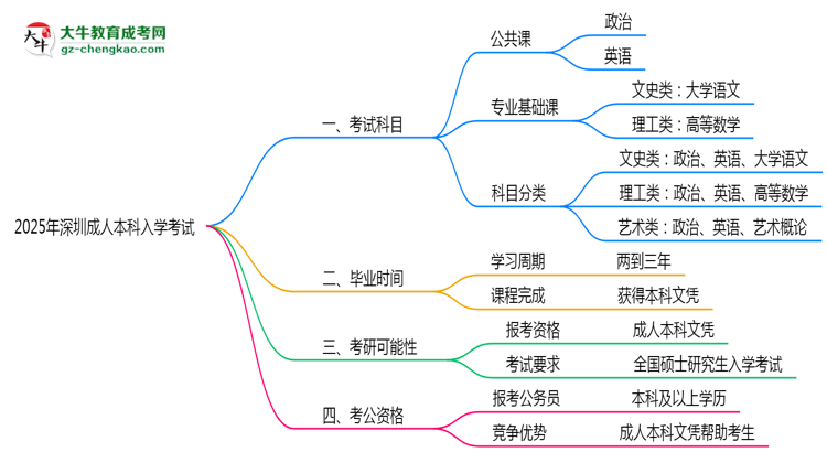 2025年深圳成人本科入學(xué)考試科目有哪些？思維導(dǎo)圖