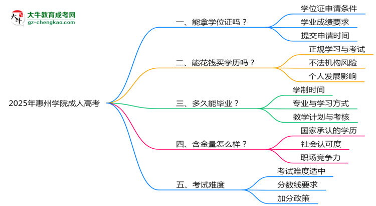 2025年惠州學(xué)院成人高考能拿學(xué)位證嗎?思維導(dǎo)圖