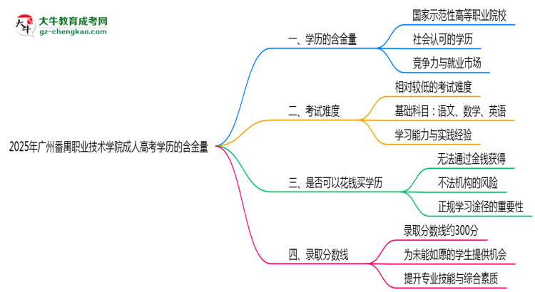 2025年廣州番禺職業(yè)技術(shù)學(xué)院成人高考學(xué)歷的含金量怎么樣？思維導(dǎo)圖