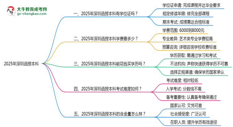 2025年深圳函授本科能拿學(xué)位證嗎？思維導(dǎo)圖