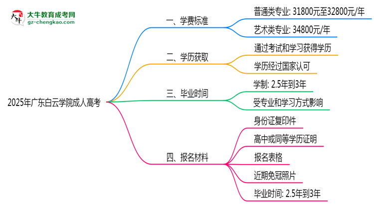 2025年廣東白云學(xué)院成人高考最新學(xué)費標準多少思維導(dǎo)圖