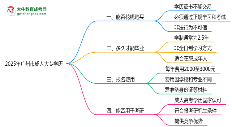 2025年廣州市成人大專(zhuān)學(xué)歷花錢(qián)能買(mǎi)到嗎？思維導(dǎo)圖