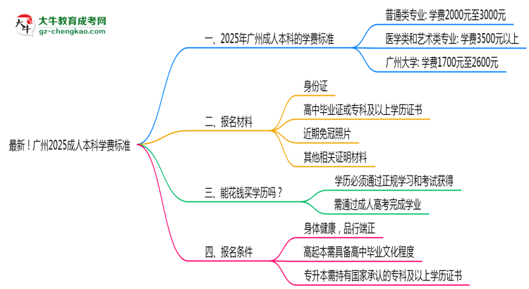 最新！廣州2025成人本科學(xué)費(fèi)標(biāo)準(zhǔn)：各校收費(fèi)明細(xì)表思維導(dǎo)圖