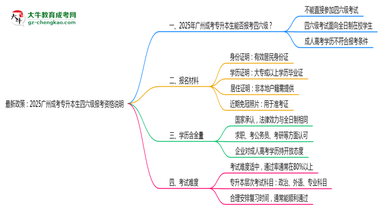 最新政策：2025廣州成考專升本生四六級(jí)報(bào)考資格說(shuō)明思維導(dǎo)圖