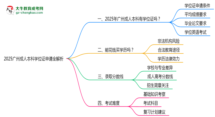 2025廣州成人本科學(xué)位證申請全解析:條件與流程詳解思維導(dǎo)圖