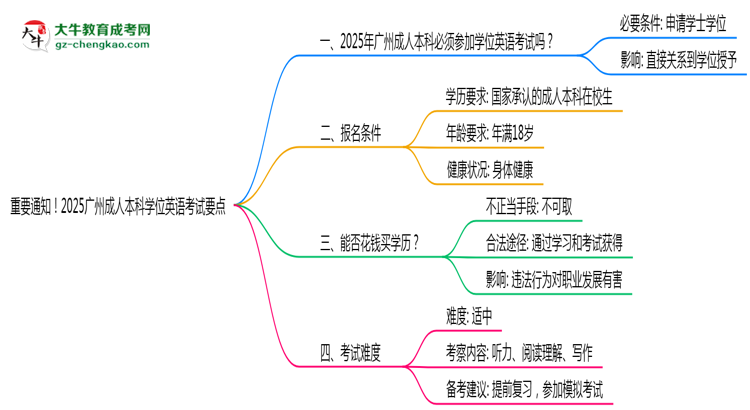 重要通知！2025廣州成人本科學(xué)位英語(yǔ)考試要點(diǎn)思維導(dǎo)圖