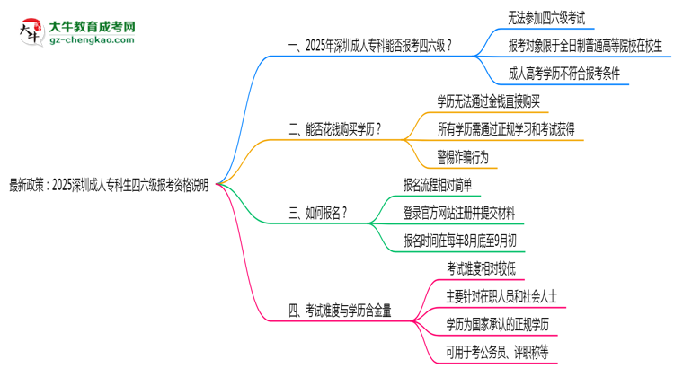 最新政策:2025深圳成人專(zhuān)科生四六級(jí)報(bào)考資格說(shuō)明思維導(dǎo)圖
