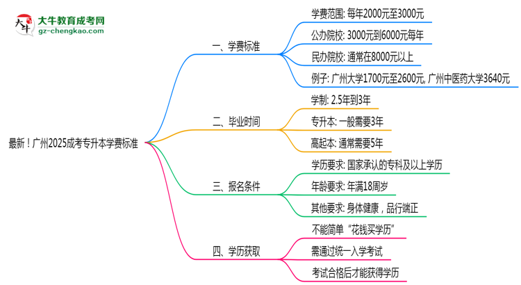 最新！廣州2025成考專升本學(xué)費(fèi)標(biāo)準(zhǔn)：各校收費(fèi)明細(xì)表思維導(dǎo)圖