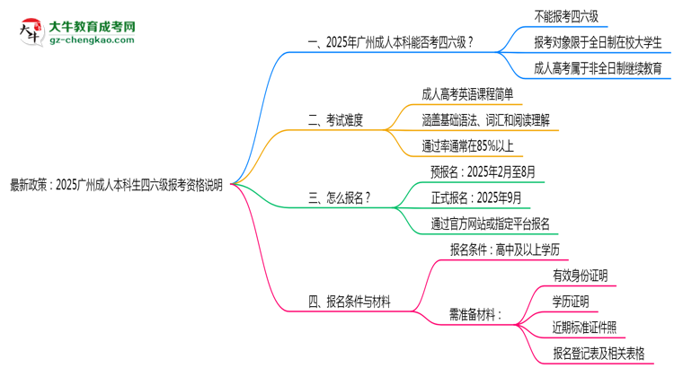 最新政策:2025廣州成人本科生四六級(jí)報(bào)考資格說(shuō)明思維導(dǎo)圖