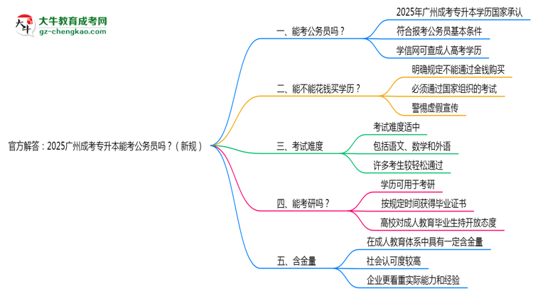 官方解答:2025廣州成考專升本能考公務(wù)員嗎?(新規(guī))思維導(dǎo)圖