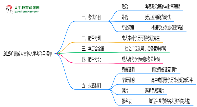2025廣州成人本科入學(xué)考科目清單：備考重點全掌握思維導(dǎo)圖
