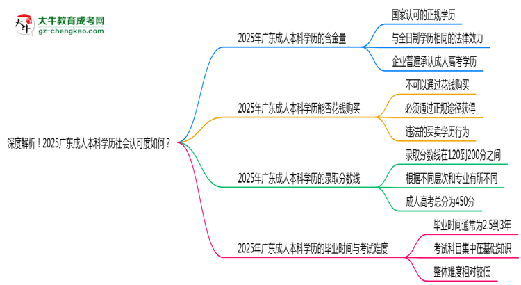 深度解析！2025廣東成人本科學(xué)歷社會認(rèn)可度如何？思維導(dǎo)圖