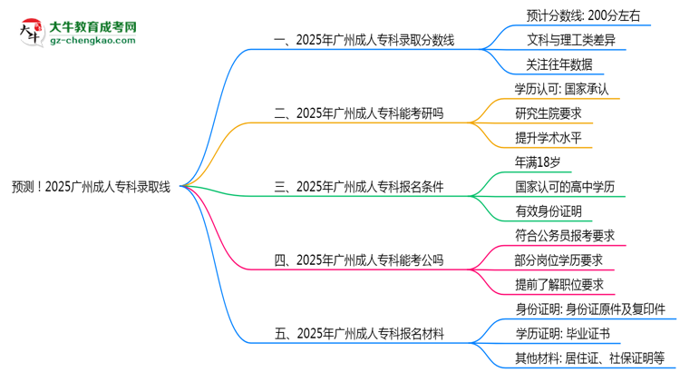 預(yù)測！2025廣州成人?？其浫【€：各專業(yè)分?jǐn)?shù)線參考思維導(dǎo)圖