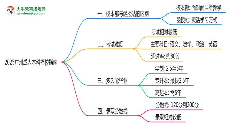 2025廣州成人本科擇校指南：校本部vs函授站對比分析思維導(dǎo)圖