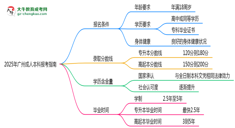 2025年廣州成人本科本科報(bào)考指南:學(xué)歷/年齡要求必看思維導(dǎo)圖