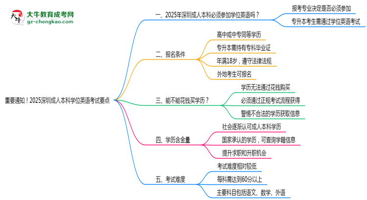 重要通知！2025深圳成人本科學(xué)位英語考試要點(diǎn)思維導(dǎo)圖