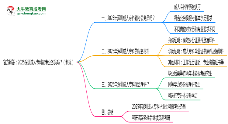 官方解答：2025深圳成人?？颇芸脊珓?wù)員嗎？（新規(guī)）思維導(dǎo)圖