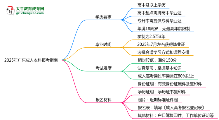 2025年廣東成人本科本科報(bào)考指南：學(xué)歷/年齡要求必看思維導(dǎo)圖