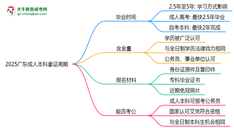2025廣東成人本科拿證周期：最快多久畢業(yè)？（新政）思維導(dǎo)圖