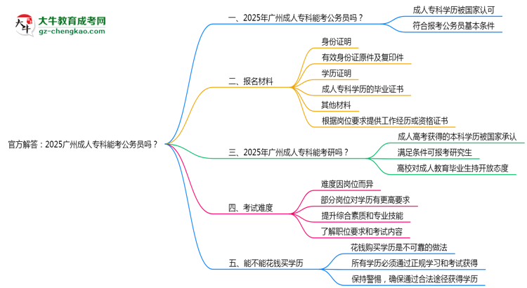 官方解答：2025廣州成人?？颇芸脊珓諉T嗎？（新規(guī)）思維導圖