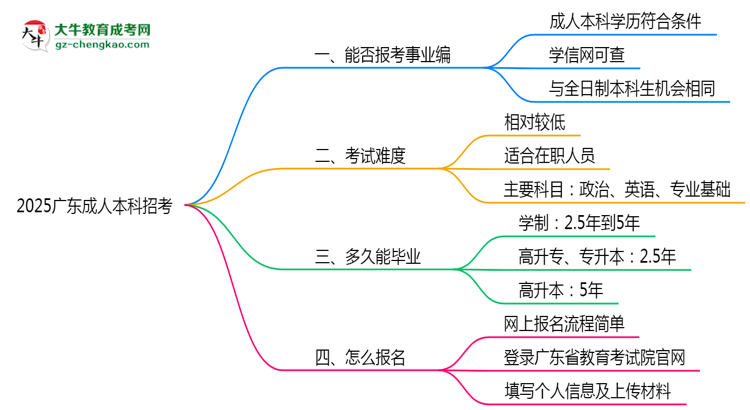 2025廣東事業(yè)單位招考:成人本科是否符合報(bào)考條件思維導(dǎo)圖