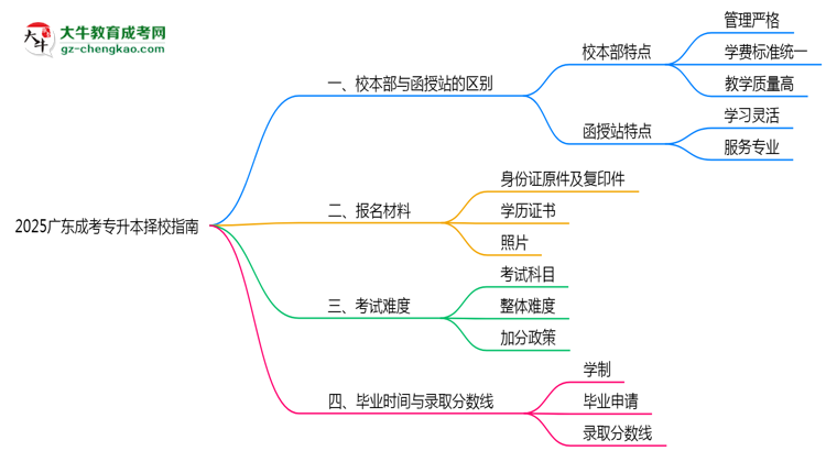 2025廣東成考專升本擇校指南:校本部vs函授站對(duì)比分析思維導(dǎo)圖
