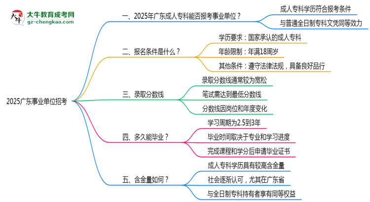 2025廣東事業(yè)單位招考:成人??剖欠穹蠄罂紬l件思維導圖