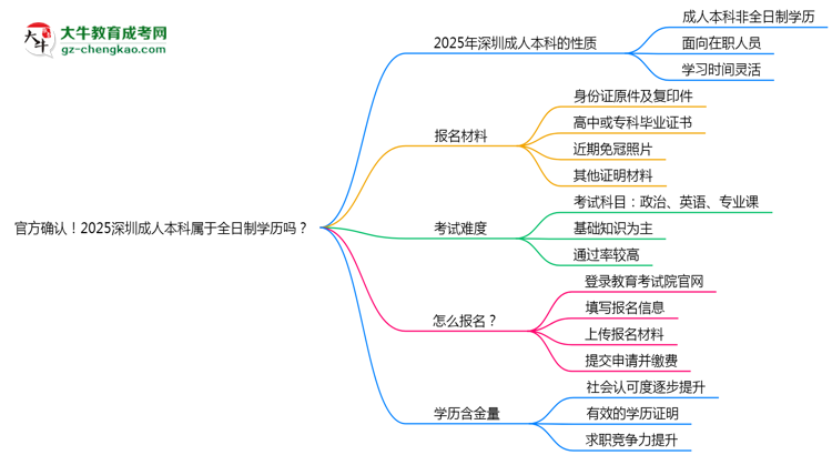 官方確認(rèn)！2025深圳成人本科屬于全日制學(xué)歷嗎？思維導(dǎo)圖